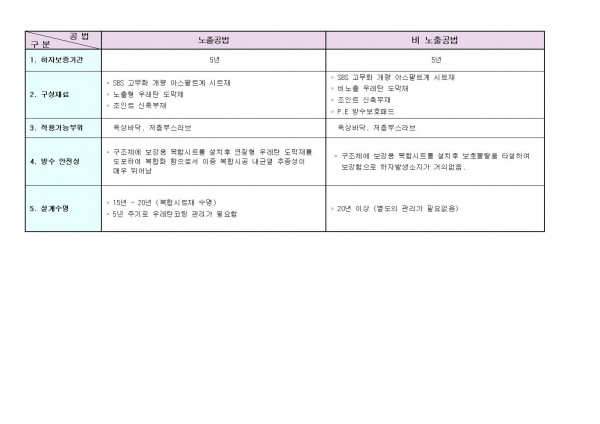 노출시트방수 vs 비노출시트방수 비교표 복합방수 공지사항 옥상방수 및 복합방수 시공전문업체 케이에스이엔지